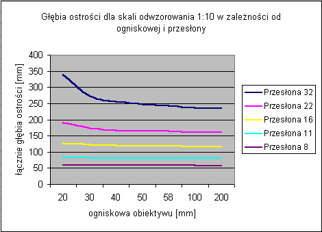 Głębia ostrości dla skali 1:10 w zależności do ogniskowej i przesłony