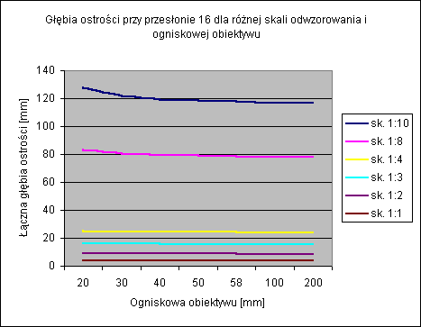 Głębia ostrości w zależności od skali odwzorowania i ogniskowej obiektywu