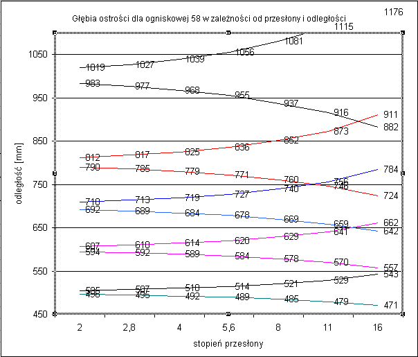 głębia ostrości dla ogniskowej 58 w zależności od odległości i przesłony